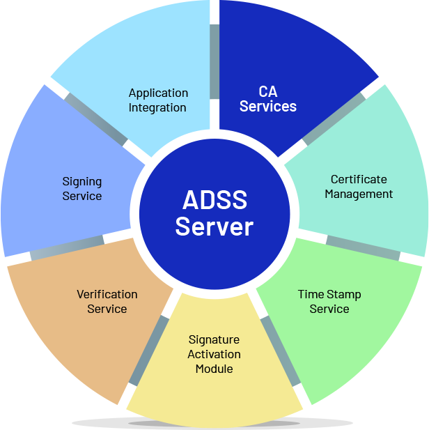 ADSS Server Modules Diagram