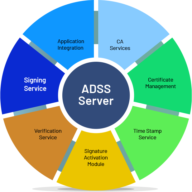 ADSS Server Modules Diagram