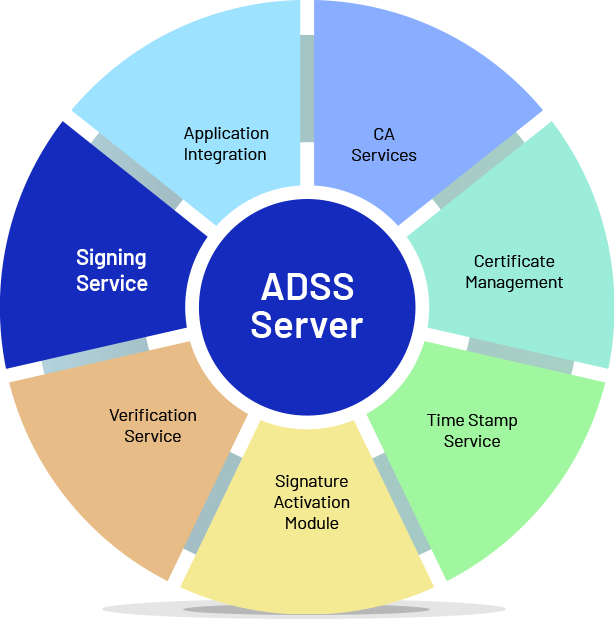 ADSS Server Module Diagram