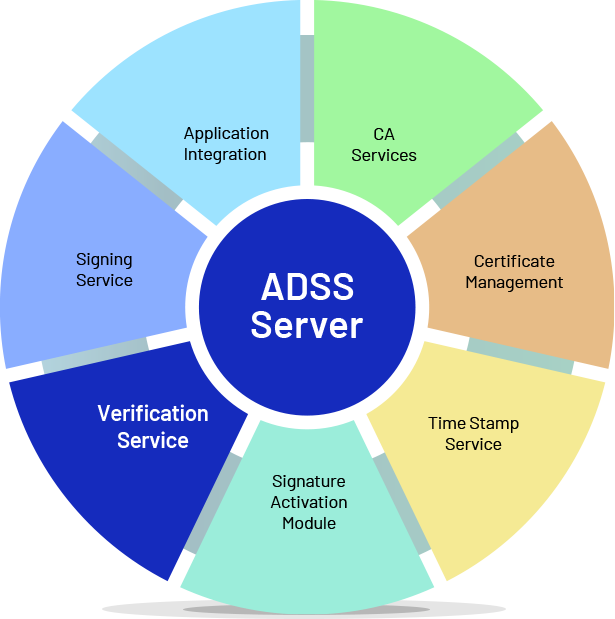 ADSS Server Module Diagram