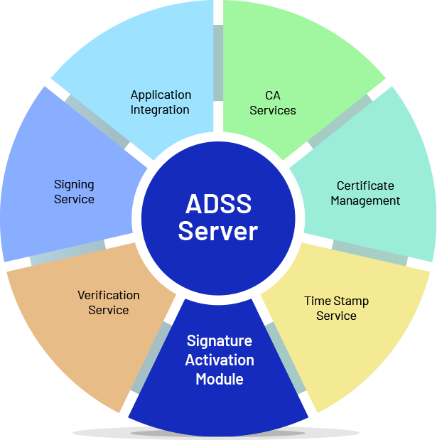 ADSS SAM Server Modules Diagram
