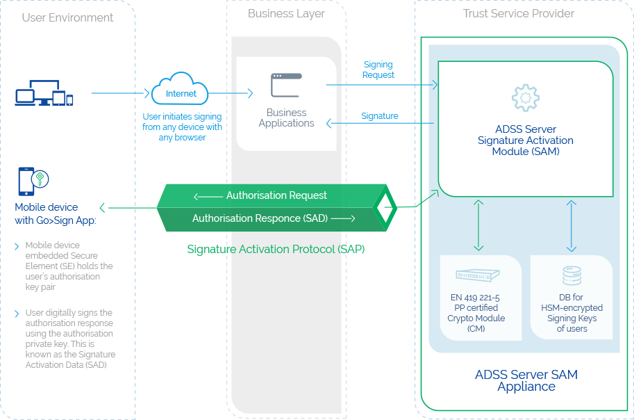 ADSS Server SAM Appliance Ascertia