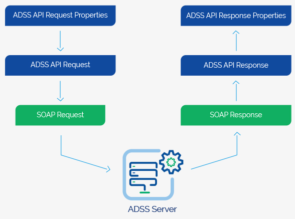 ADSS Client SDK Integration