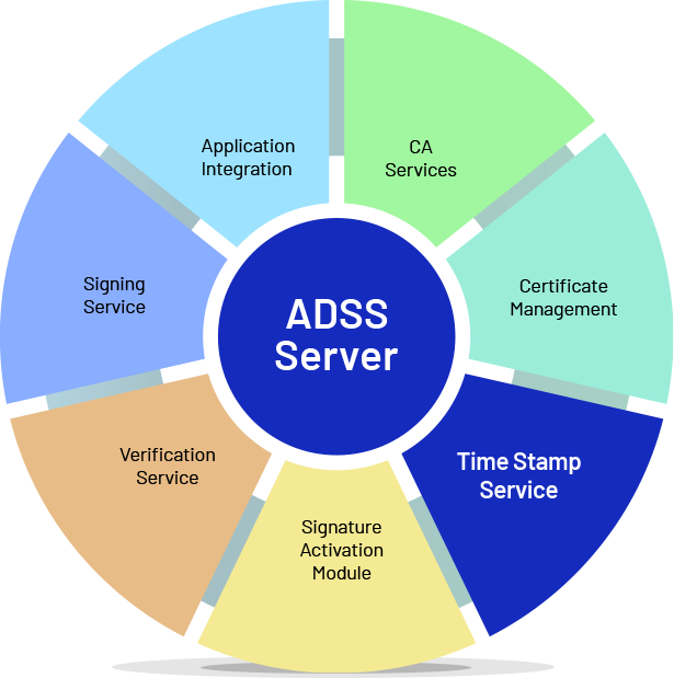 ADSS Server Modules Diagram