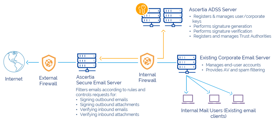 e-Mail Signing, Verification and Archiving